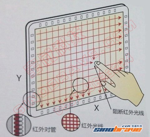 从触摸屏技术谈起 看家庭触摸屏应用