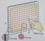 红外式触摸屏结构与技术