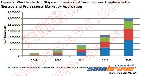 2013年标牌触摸屏显示器出货量将达到300万块