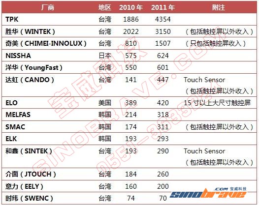 2010-2011年全球触控屏行业研究浅析