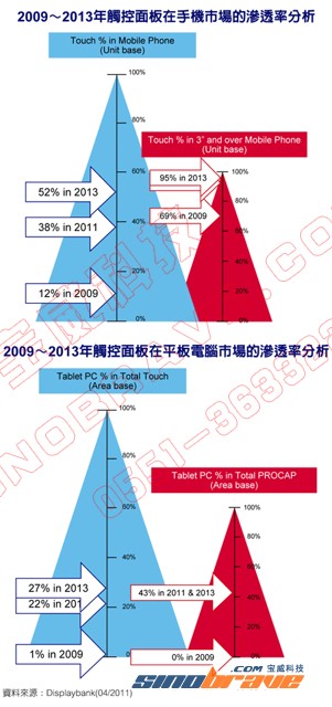 手机/平板导入激增 触控面板产值劲扬