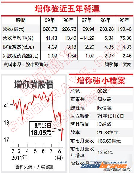 增你强触控营收 拚增四倍