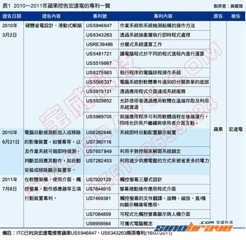 苹果引爆触控专利地雷 对抗Android阵营占领市场