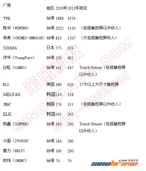 2010-2011年全球及中国触控屏行业研究报告掠影