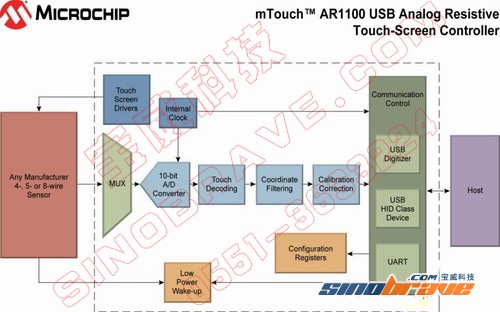 Microchip推出模拟电阻式USB触摸屏控制器