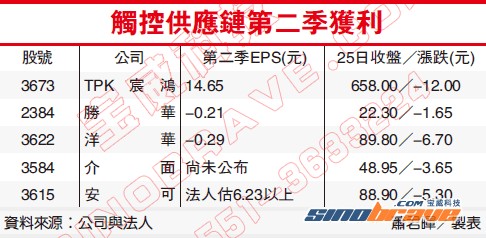 触控供应链第二季获利 宸鸿、安可抢镜