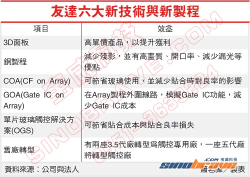 友达全力抢攻智慧手机与平板电脑商机