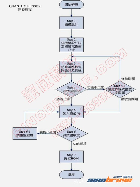 电容式触控电路实现过程