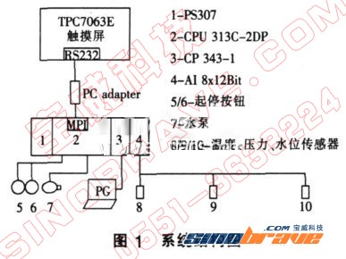 实现触摸屏和PLC之间数据通信的方案