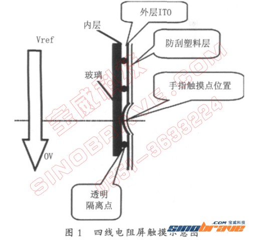 手机电阻式触摸屏的应用和发展