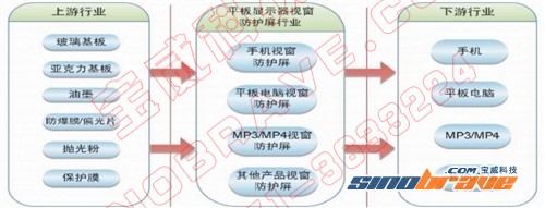 行业巨头挤入 触摸屏喊“热”