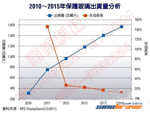 电容式触控技术当红　保护玻璃出货量劲扬