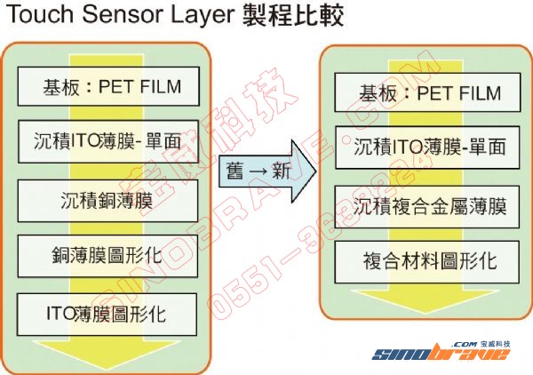 Touch Sensor Layer湿制程的应用