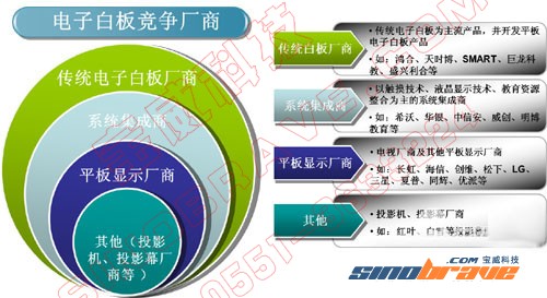 触摸一体机搅局 电子白板市场竞争激烈