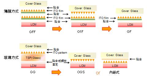 触控面板新兴技术及大中华区厂商布局