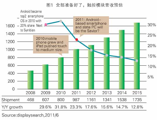 触控市场商机将会花落谁家？