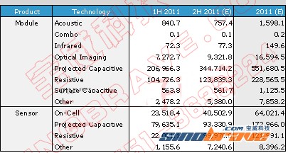 2011年Q4触控屏市场分析报告