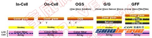 打造轻薄触控模组 OGS/In-Cell精简感应层结构