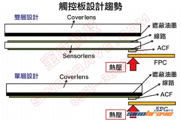 触控面板下条路:单片式?嵌入式?薄膜式?