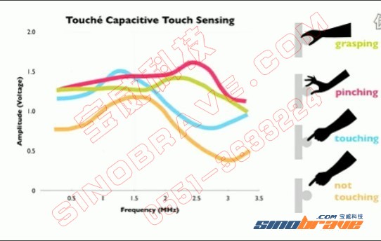 新一代Touché触摸技术 人体也可作触摸屏
