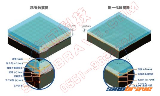 电容式触摸实现新一代平板电脑运算