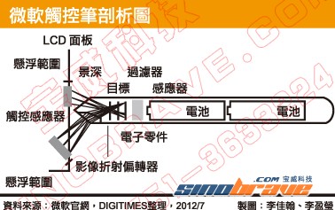 微软新型触控笔 在笔端采用微摄影机