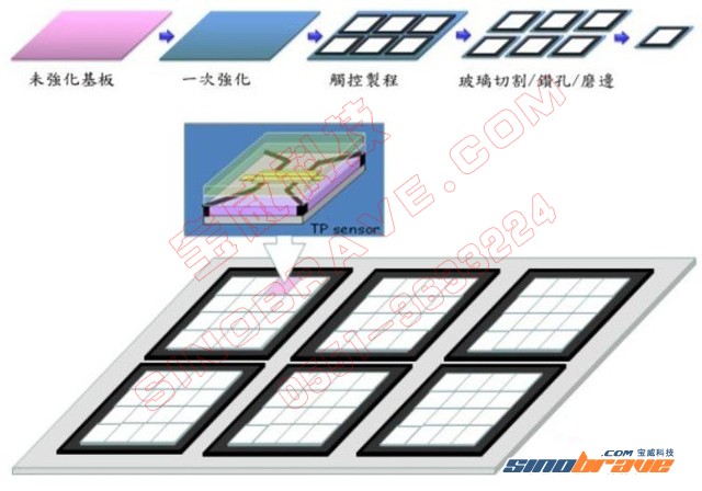 触控革命 OGS面临的关键门槛