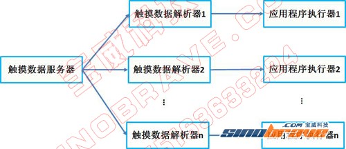 多场景下具有并行性的多点触控技术解析