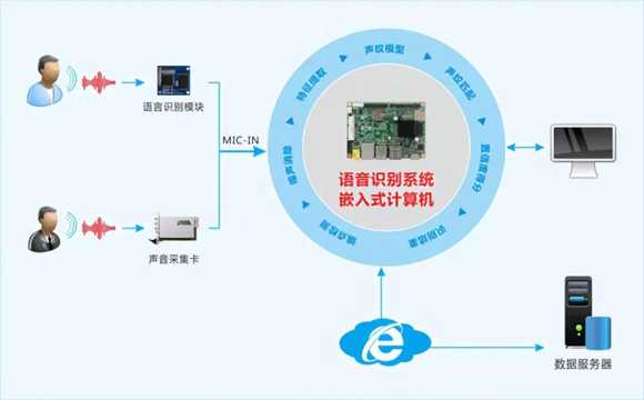 技术案例| 人机交互技术不断革新 持续颠覆用户交互体验